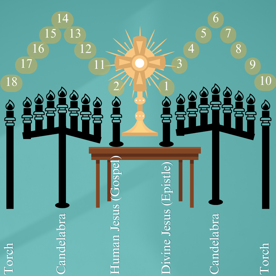 Infographic of candles and the order in which they are lit in our services.